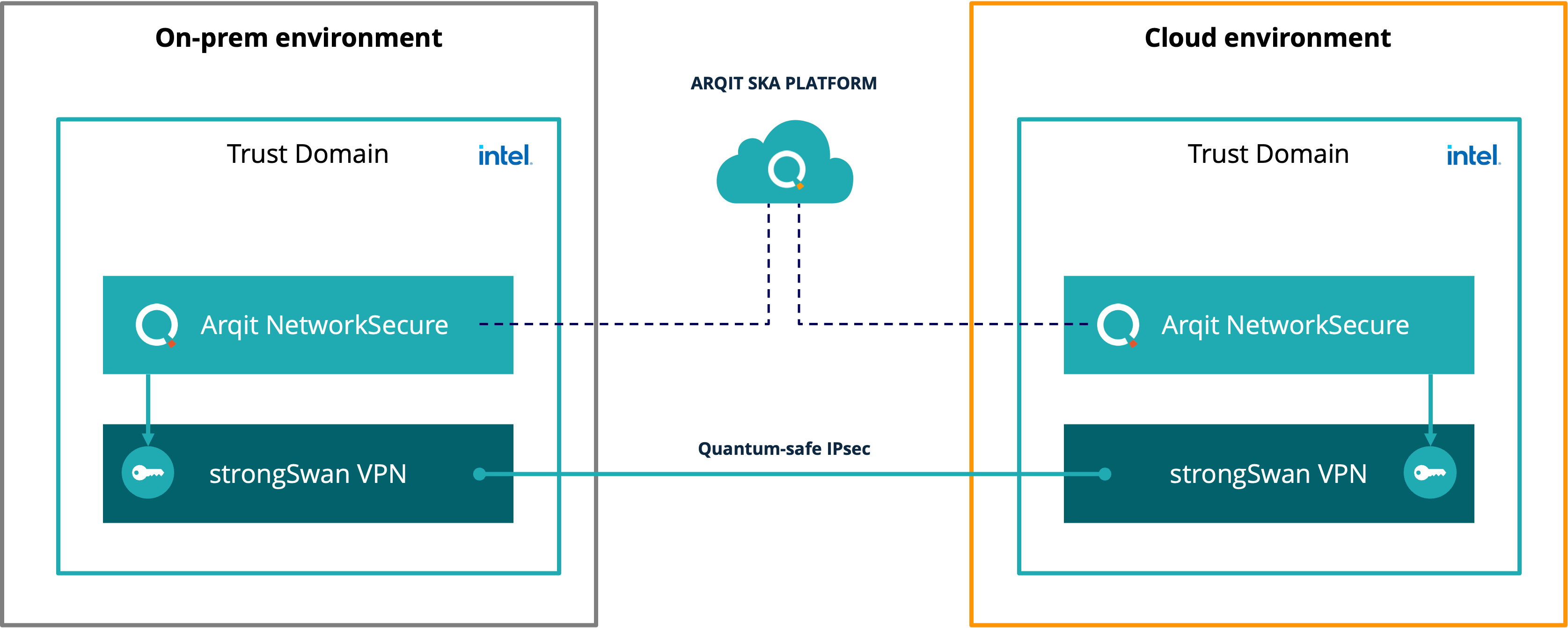 NetworkSecure TDX architecture